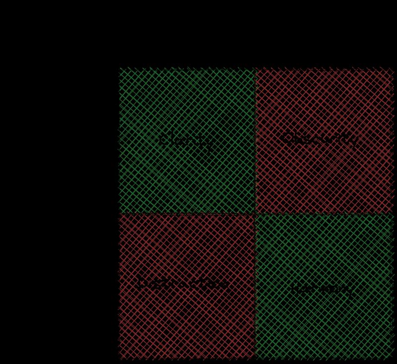 matrix between emphasis and relevance