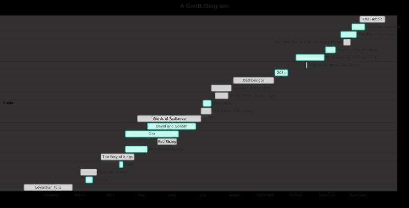 gantt chart of books read in 2022
